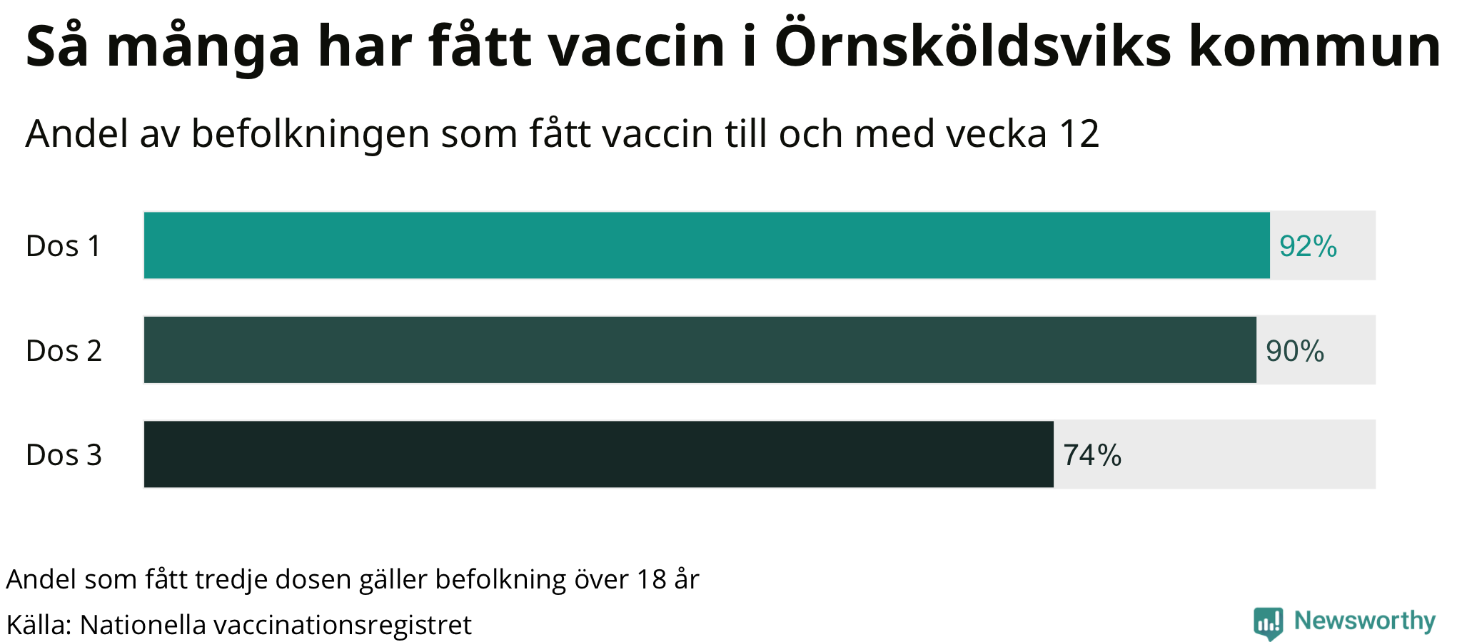 Graf över andel vaccinerade